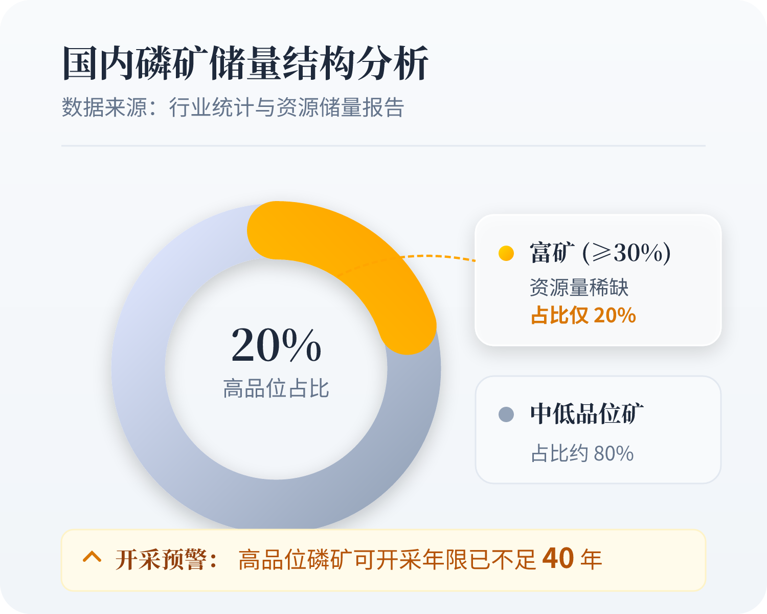 国内磷矿整体呈现贫矿多、富矿稀缺特征，p₂o₅品位≥30% 的高品位富矿仅占总储