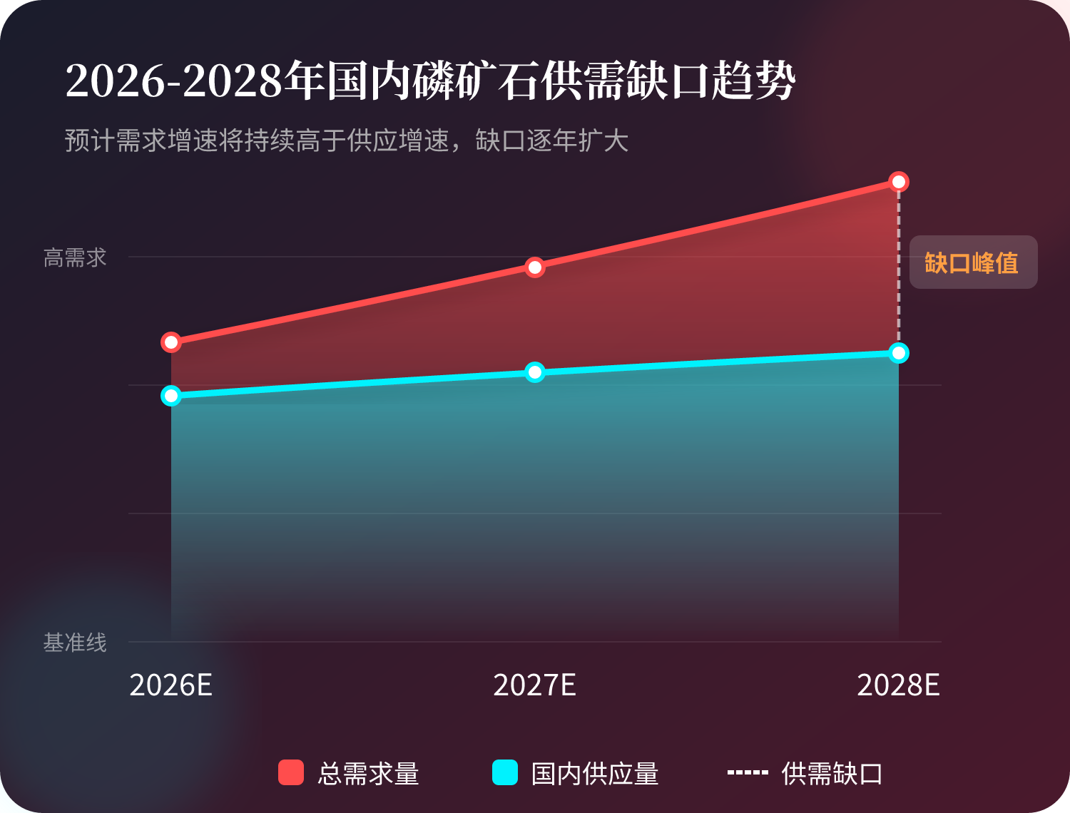 2026 年多重约束叠加下，磷矿新增供给空间被彻底锁死，开采指标、环保消纳、矿权