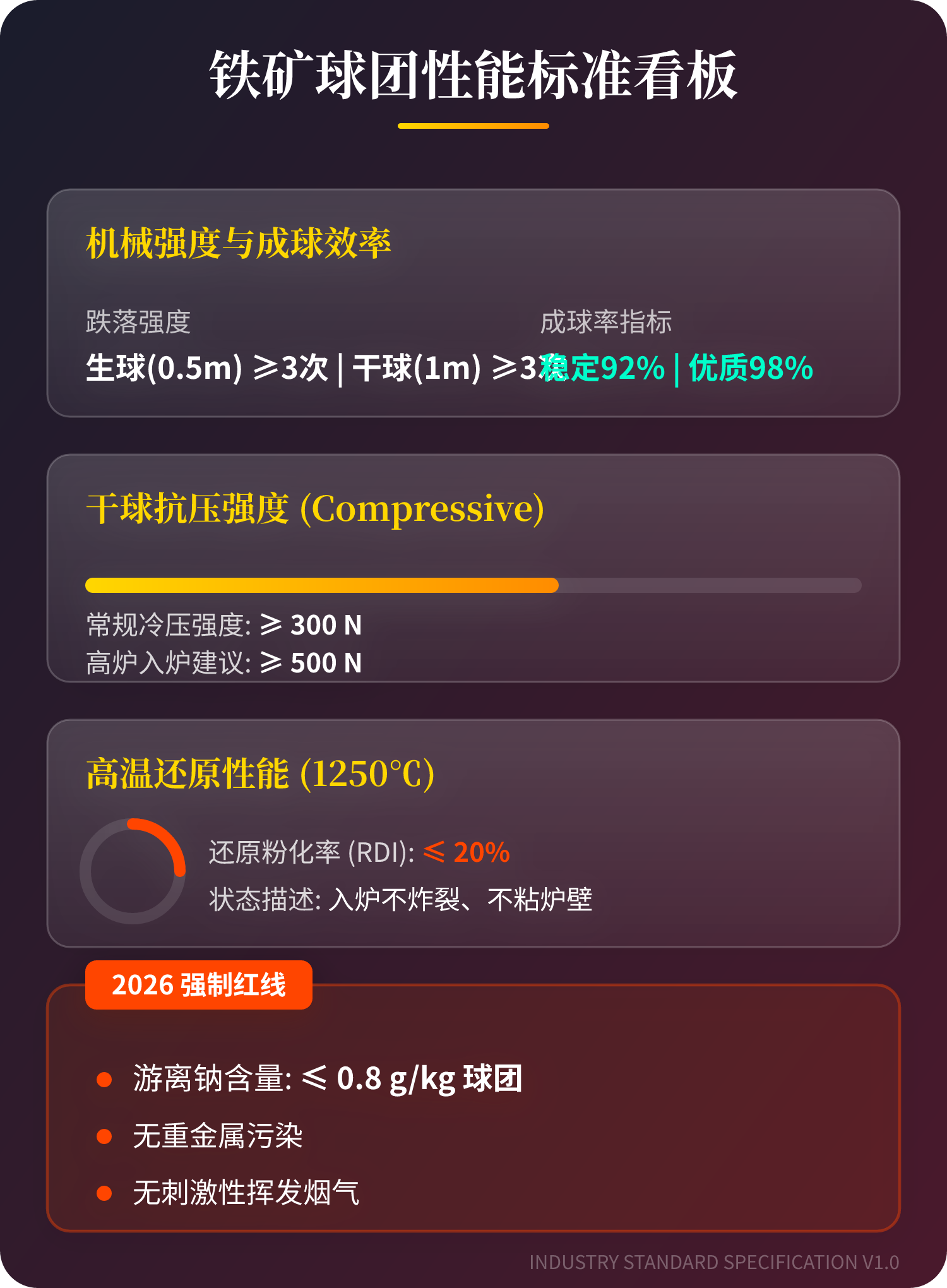 生球跌落强度：0.5m高度掉落≥3次不碎；干球1m掉落≥3次不散成球率：稳定生产