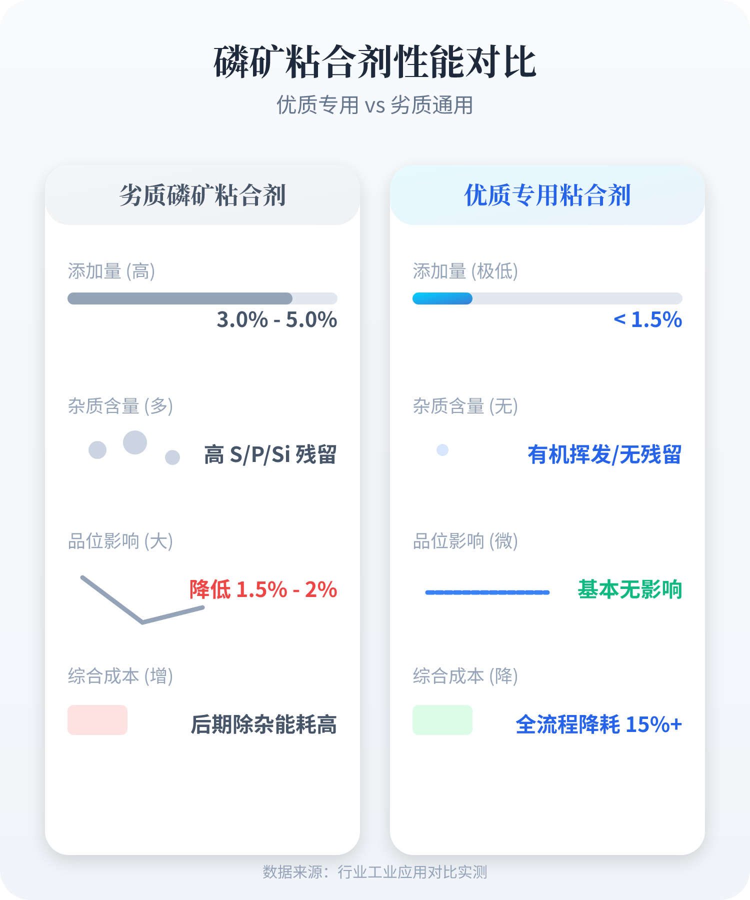 劣质粘合剂添加量高，且含有硫、磷、灰分等杂质，会影响磷矿纯度，降低成品品质，增加